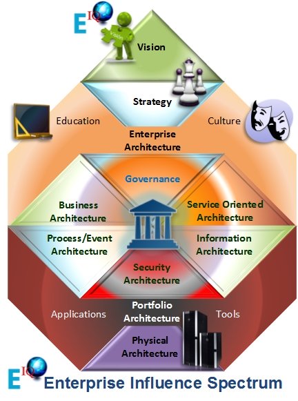 EIQ Enterprise Architecture Solutions